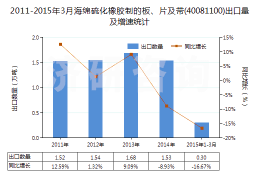 2011-2015年3月海綿硫化橡膠制的板、片及帶(40081100)出口量及增速統(tǒng)計